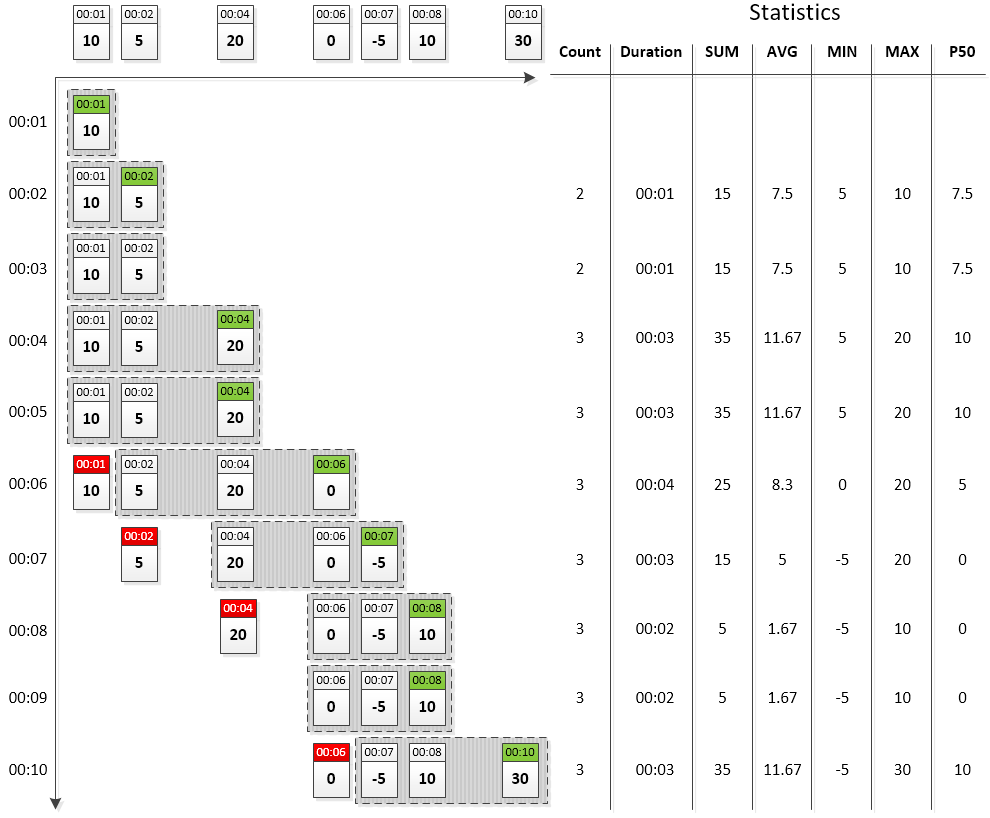 Count Based Window